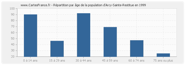 Répartition par âge de la population d'Arcy-Sainte-Restitue en 1999