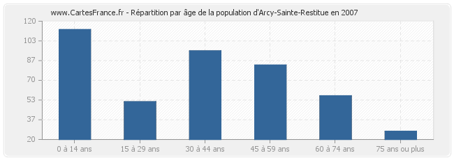 Répartition par âge de la population d'Arcy-Sainte-Restitue en 2007