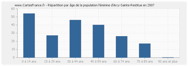 Répartition par âge de la population féminine d'Arcy-Sainte-Restitue en 2007