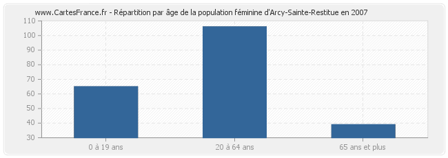 Répartition par âge de la population féminine d'Arcy-Sainte-Restitue en 2007