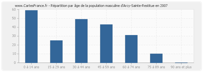 Répartition par âge de la population masculine d'Arcy-Sainte-Restitue en 2007