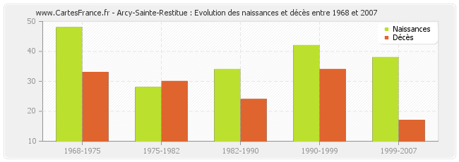 Arcy-Sainte-Restitue : Evolution des naissances et décès entre 1968 et 2007