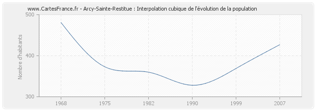 Arcy-Sainte-Restitue : Interpolation cubique de l'évolution de la population