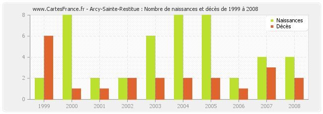Arcy-Sainte-Restitue : Nombre de naissances et décès de 1999 à 2008