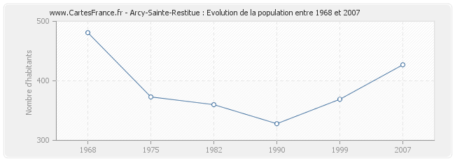 Population Arcy-Sainte-Restitue