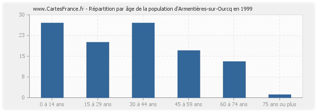 Répartition par âge de la population d'Armentières-sur-Ourcq en 1999