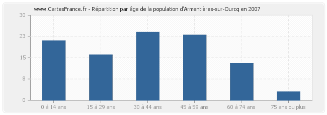 Répartition par âge de la population d'Armentières-sur-Ourcq en 2007