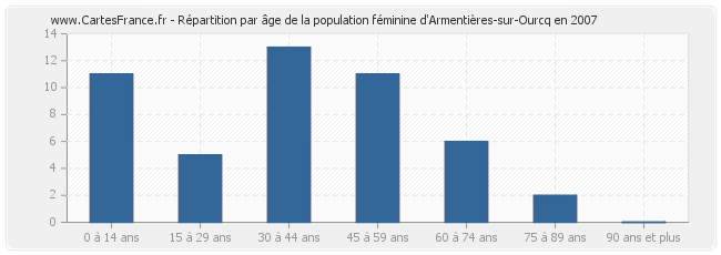 Répartition par âge de la population féminine d'Armentières-sur-Ourcq en 2007