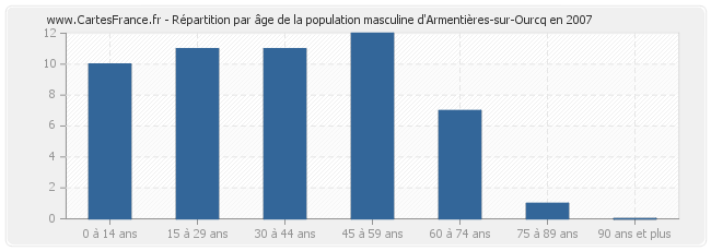 Répartition par âge de la population masculine d'Armentières-sur-Ourcq en 2007