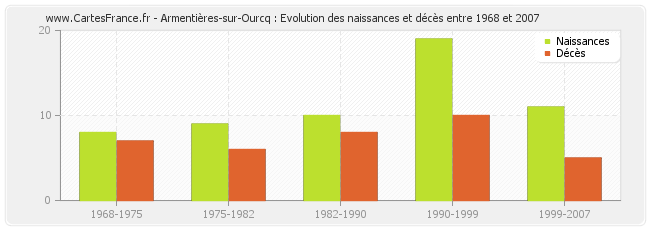Armentières-sur-Ourcq : Evolution des naissances et décès entre 1968 et 2007
