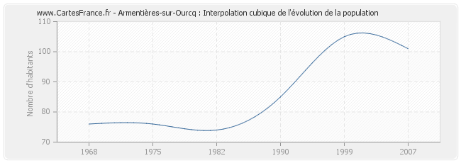 Armentières-sur-Ourcq : Interpolation cubique de l'évolution de la population