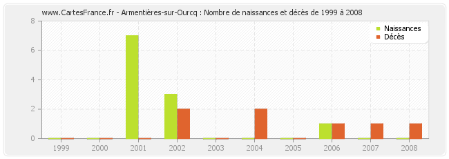 Armentières-sur-Ourcq : Nombre de naissances et décès de 1999 à 2008