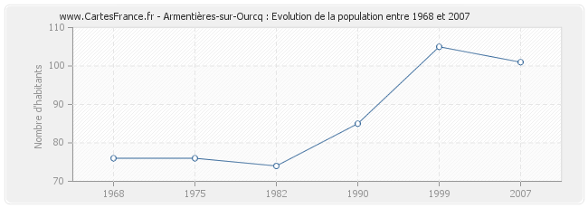 Population Armentières-sur-Ourcq