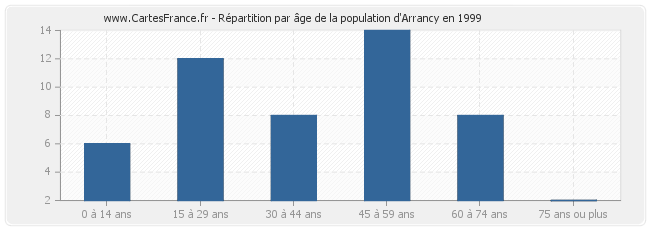 Répartition par âge de la population d'Arrancy en 1999