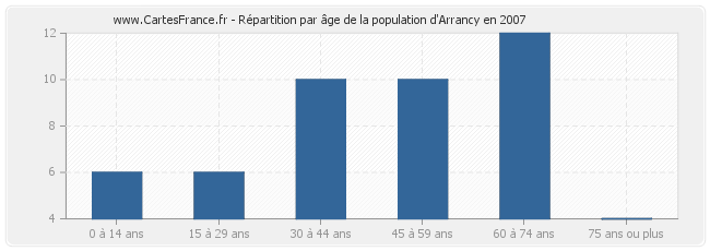Répartition par âge de la population d'Arrancy en 2007