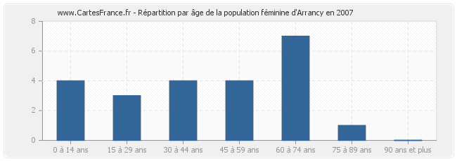 Répartition par âge de la population féminine d'Arrancy en 2007