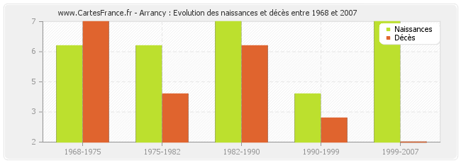 Arrancy : Evolution des naissances et décès entre 1968 et 2007