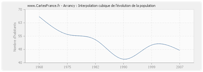 Arrancy : Interpolation cubique de l'évolution de la population