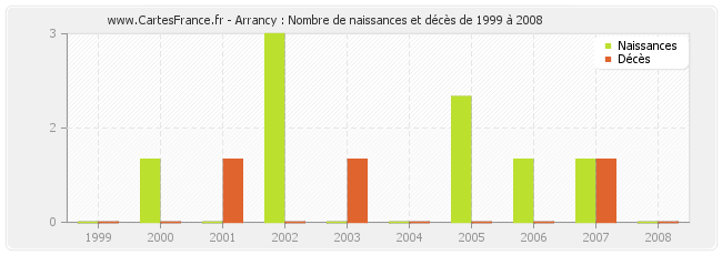 Arrancy : Nombre de naissances et décès de 1999 à 2008