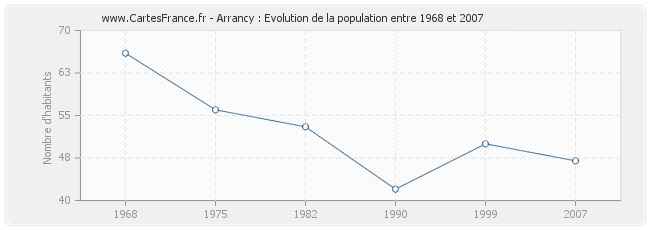 Population Arrancy