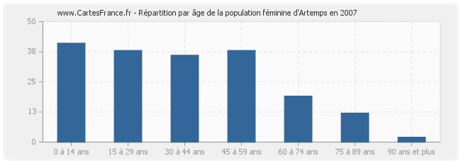 Répartition par âge de la population féminine d'Artemps en 2007