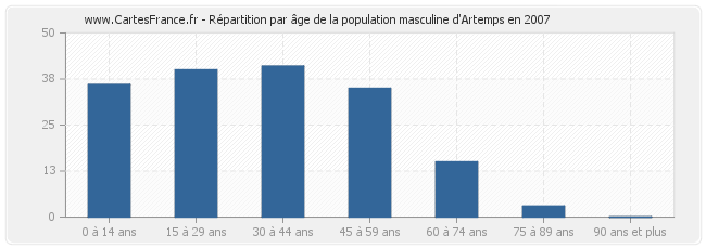 Répartition par âge de la population masculine d'Artemps en 2007