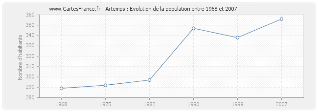 Population Artemps