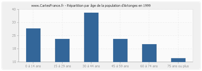 Répartition par âge de la population d'Artonges en 1999