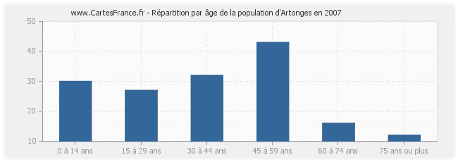 Répartition par âge de la population d'Artonges en 2007