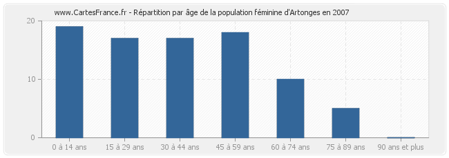 Répartition par âge de la population féminine d'Artonges en 2007