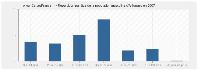Répartition par âge de la population masculine d'Artonges en 2007