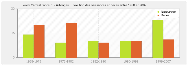 Artonges : Evolution des naissances et décès entre 1968 et 2007