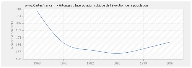 Artonges : Interpolation cubique de l'évolution de la population
