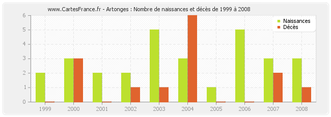 Artonges : Nombre de naissances et décès de 1999 à 2008