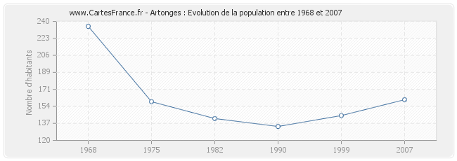 Population Artonges