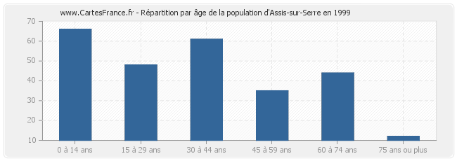 Répartition par âge de la population d'Assis-sur-Serre en 1999