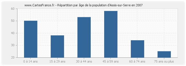 Répartition par âge de la population d'Assis-sur-Serre en 2007