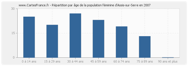 Répartition par âge de la population féminine d'Assis-sur-Serre en 2007