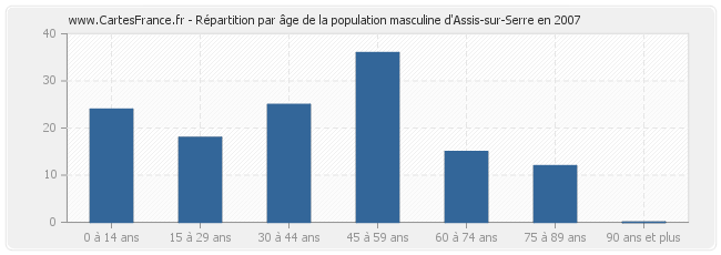 Répartition par âge de la population masculine d'Assis-sur-Serre en 2007