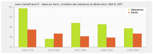 Assis-sur-Serre : Evolution des naissances et décès entre 1968 et 2007