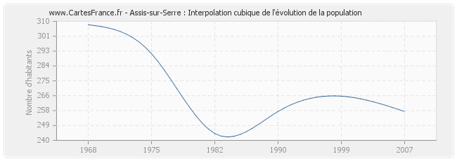 Assis-sur-Serre : Interpolation cubique de l'évolution de la population