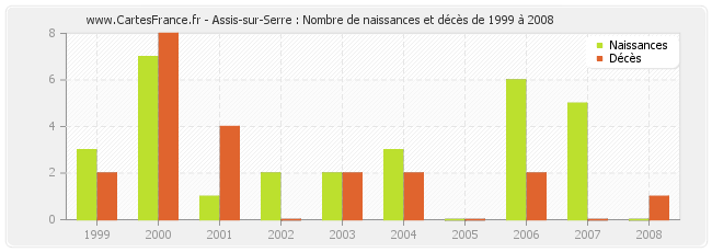 Assis-sur-Serre : Nombre de naissances et décès de 1999 à 2008