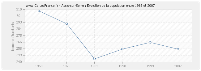 Population Assis-sur-Serre