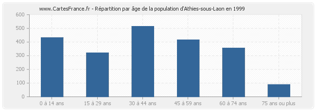 Répartition par âge de la population d'Athies-sous-Laon en 1999