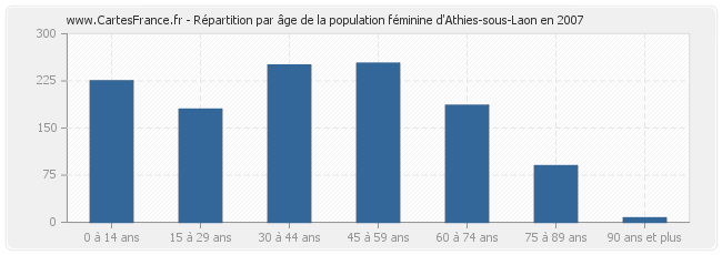 Répartition par âge de la population féminine d'Athies-sous-Laon en 2007