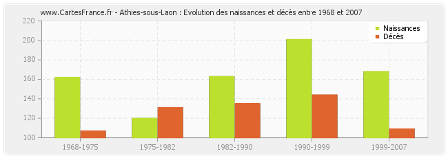 Athies-sous-Laon : Evolution des naissances et décès entre 1968 et 2007