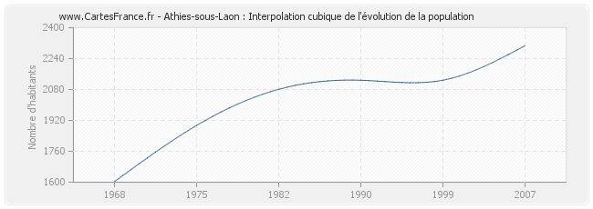 Athies-sous-Laon : Interpolation cubique de l'évolution de la population