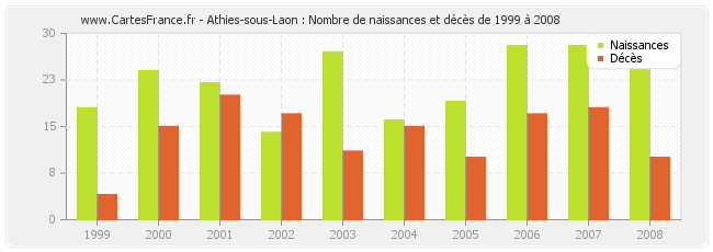 Athies-sous-Laon : Nombre de naissances et décès de 1999 à 2008