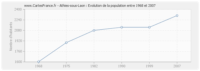 Population Athies-sous-Laon