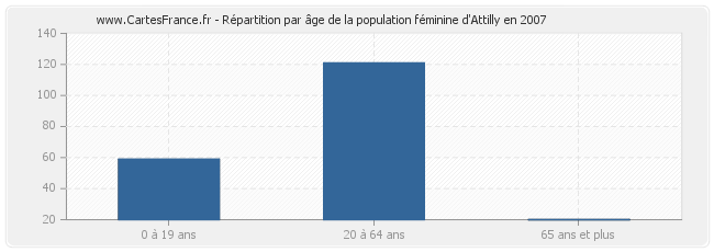 Répartition par âge de la population féminine d'Attilly en 2007